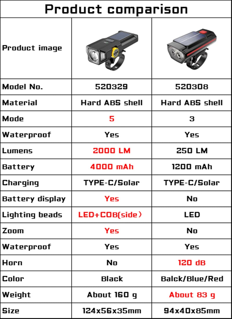 000mAh 2000LM Solar Powered Bike Light